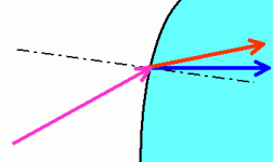 Dispersion of the light at an interface