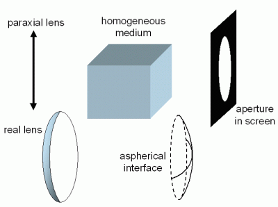 optical devices